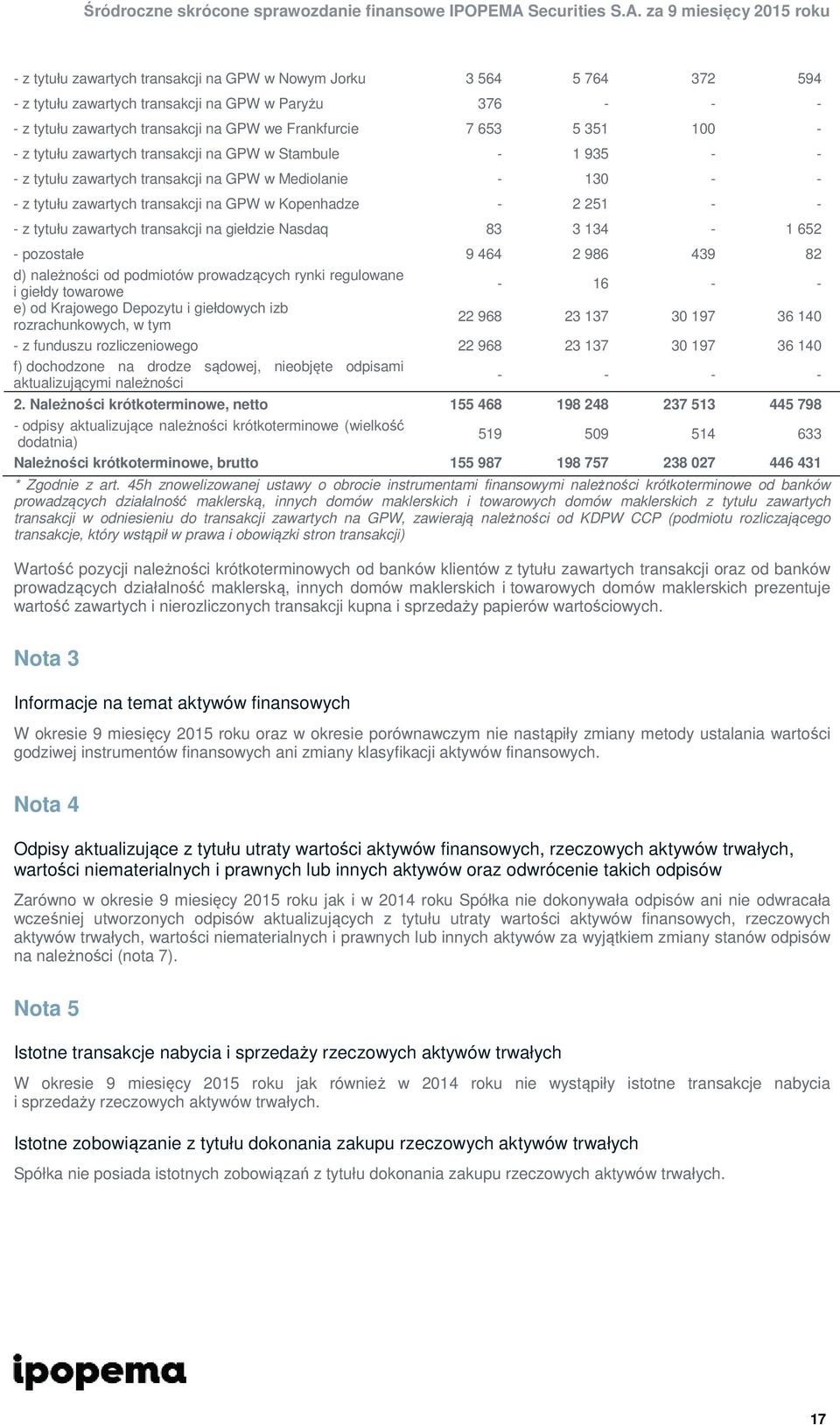 tytułu zawartych transakcji na giełdzie Nasdaq 83 3 134-1 652 - pozostałe 9 464 2 986 439 82 d) należności od podmiotów prowadzących rynki regulowane i giełdy towarowe - 16 - - e) od Krajowego