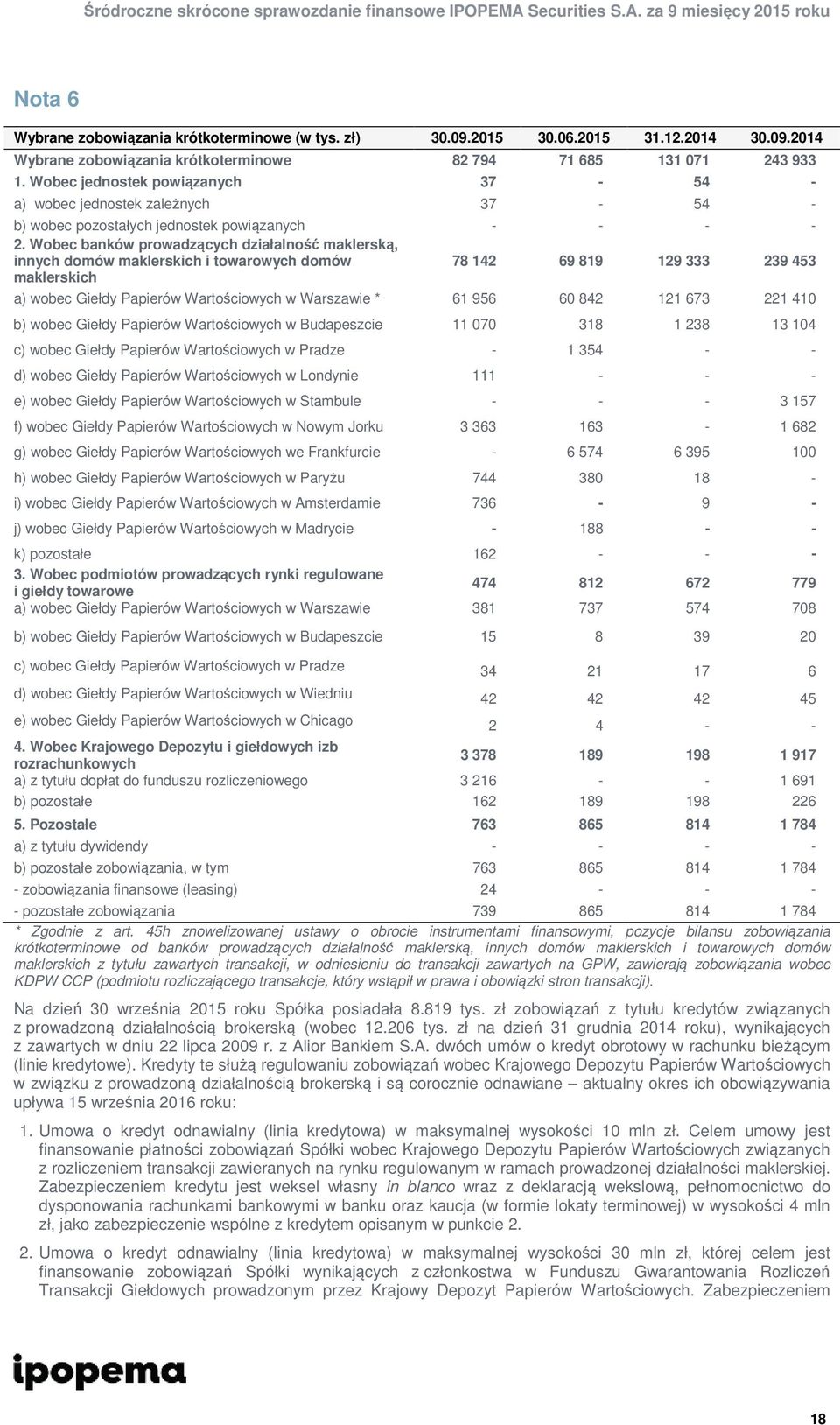 Wobec banków prowadzących działalność maklerską, innych domów maklerskich i towarowych domów maklerskich 78 142 69 819 129 333 239 453 a) wobec Giełdy Papierów Wartościowych w Warszawie * 61 956 60