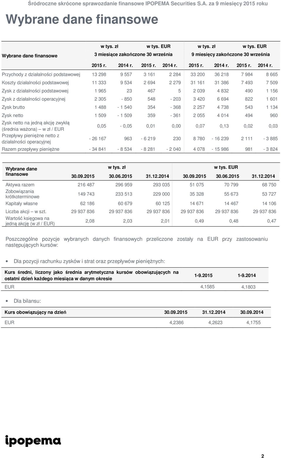 Przychody z działalności podstawowej 13 298 9 557 3 161 2 284 33 200 36 218 7 984 8 665 Koszty działalności podstawowej 11 333 9 534 2 694 2 279 31 161 31 386 7 493 7 509 Zysk z działalności