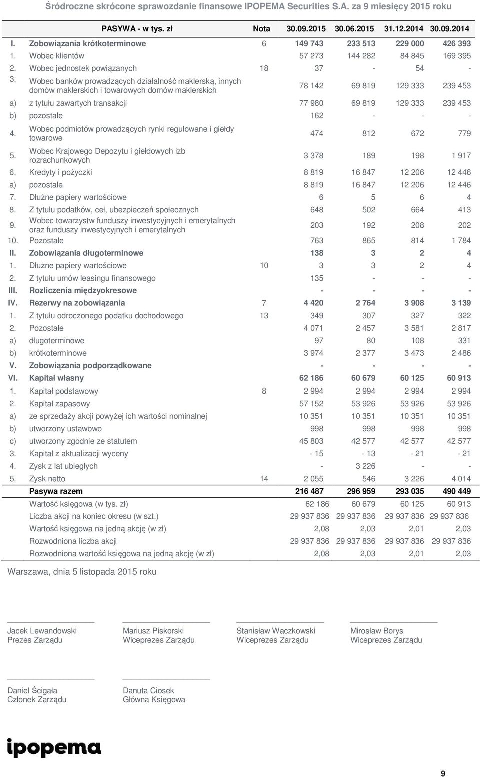 Wobec banków prowadzących działalność maklerską, innych 78 142 69 819 129 333 239 453 domów maklerskich i towarowych domów maklerskich a) z tytułu zawartych transakcji 77 980 69 819 129 333 239 453