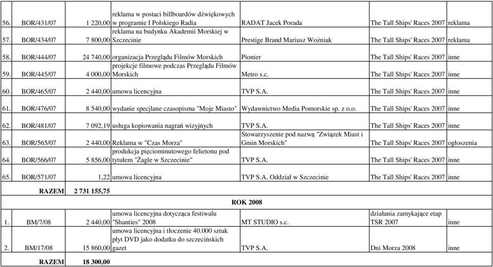BOR/444/07 24 740,00 organizacja Przeglądu Filmów Morskich Pionier The Tall Ships' Races 2007 inne projekcje filmowe podczas Przeglądu Filmów 59. BOR/445/07 4 000,00 Morskich Metro s.c. The Tall Ships' Races 2007 inne 60.