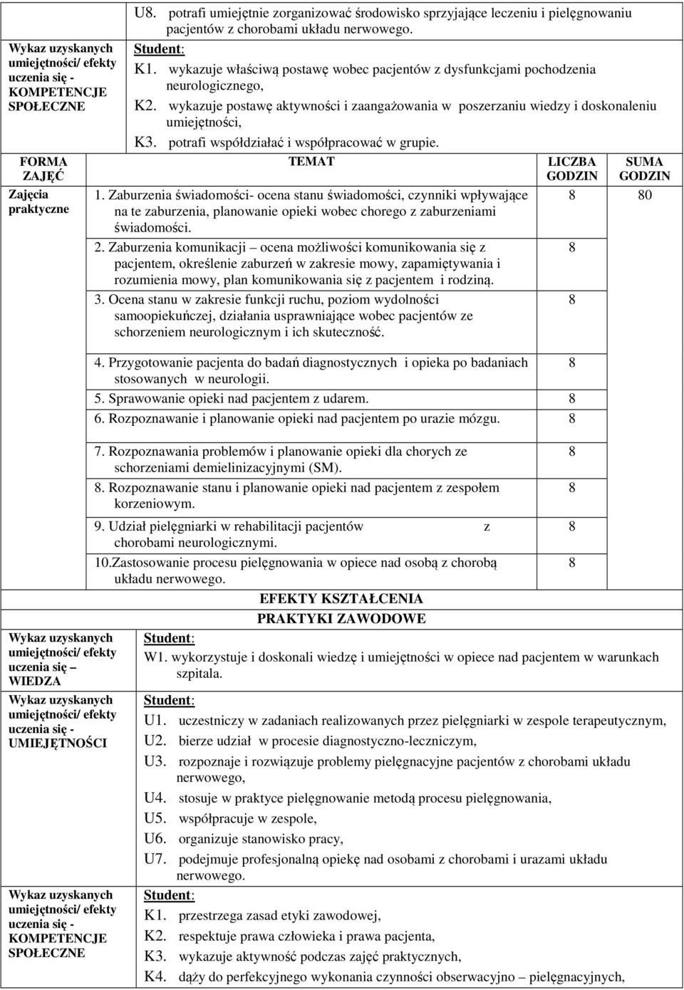wykazuje właściwą postawę wobec pacjentów z dysfunkcjami pochodzenia neurologicznego, K2. wykazuje postawę aktywności i zaangażowania w poszerzaniu wiedzy i doskonaleniu umiejętności, K.
