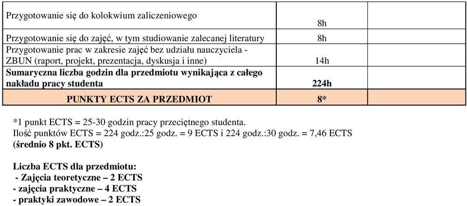 studenta h h 14h 224h PUNKTY ECTS ZA PRZEDMIOT * *1 punkt ECTS = 25-0 godzin pracy przeciętnego studenta. Ilość punktów ECTS = 224 godz.:25 godz.