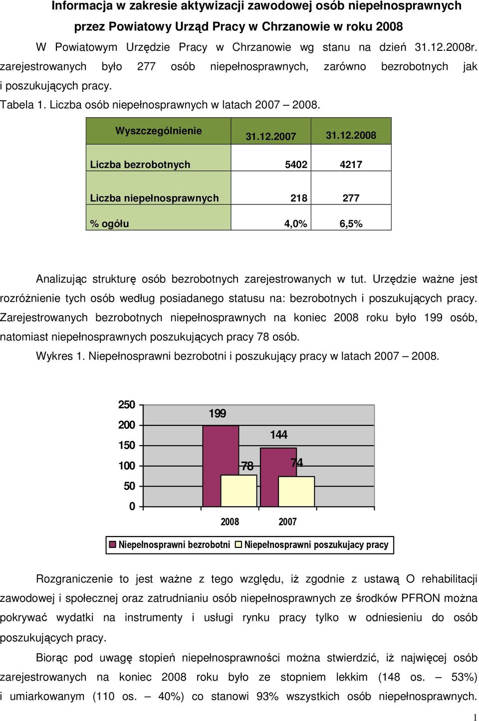 2007 31.12.2008 Liczba bezrobotnych 5402 4217 Liczba niepełnosprawnych 218 277 % ogółu 4,0% 6,5% Analizując strukturę osób bezrobotnych zarejestrowanych w tut.