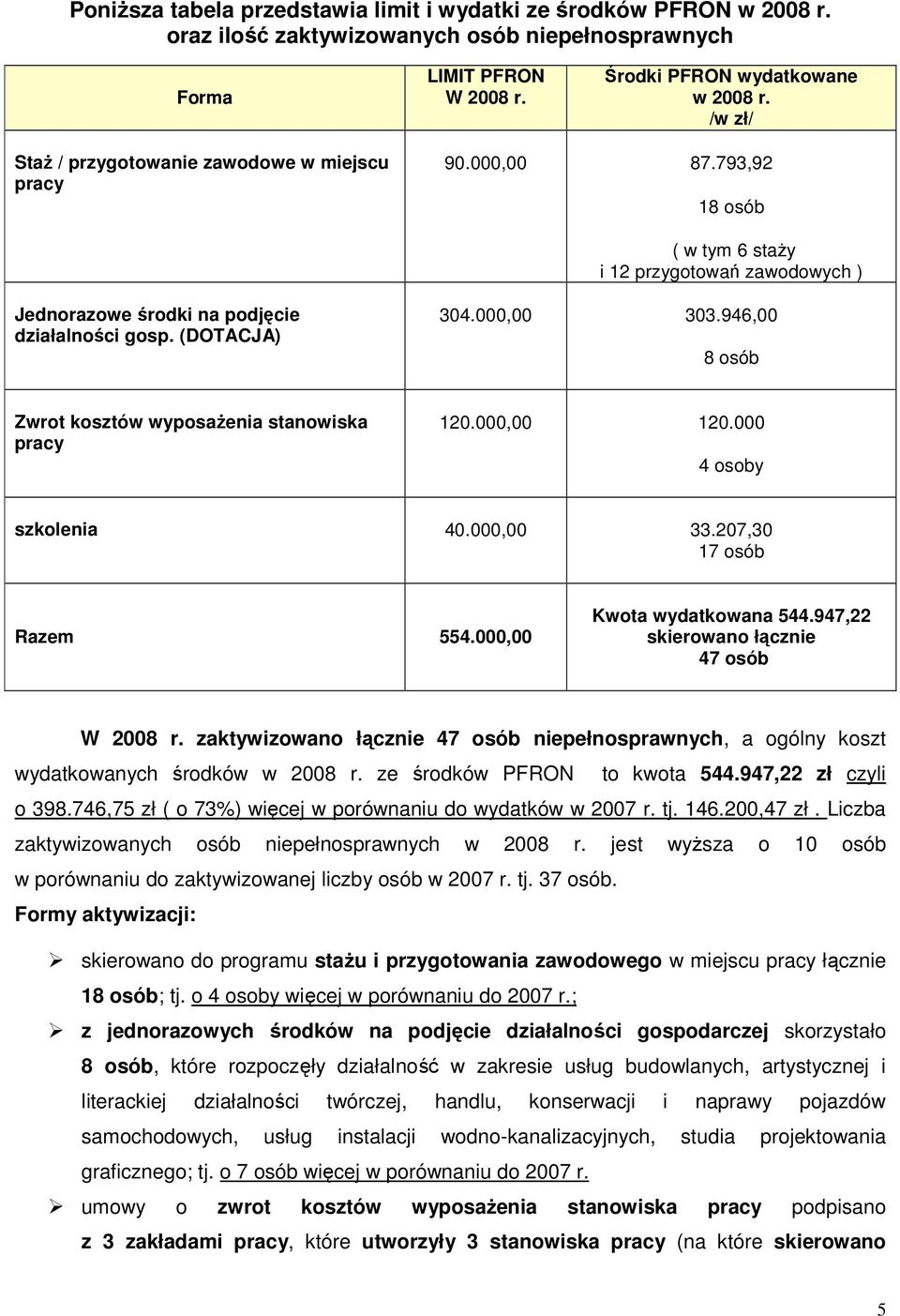 000,00 303.946,00 8 osób Zwrot kosztów wyposaŝenia stanowiska pracy 120.000,00 120.000 4 osoby szkolenia 40.000,00 33.207,30 17 osób Razem 554.000,00 Kwota wydatkowana 544.