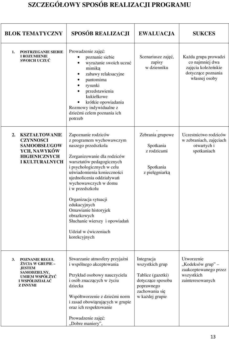 Rozmowy indywidualne z dziećmi celem poznania ich potrzeb Scenariusze zajęć, zapisy w dzienniku Każda grupa prowadzi co najmniej dwa zajęcia koleżeńskie dotyczące poznania własnej osoby 2.