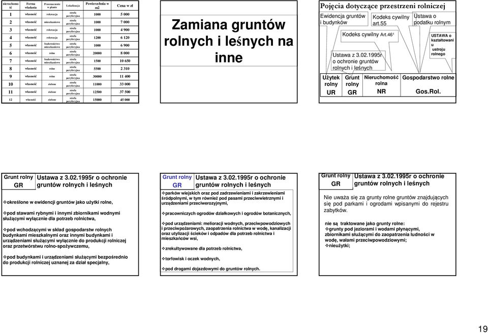 strefa peryferyjna Powierzchnia w m2 1000 1000 1000 1200 1000 20000 1500 5500 Cena w zł 5 000 7 000 4 900 6 120 6 900 8 000 10 650 2 310 Zamiana gruntów rolnych i leśnych na inne Pojęcia dotyczące