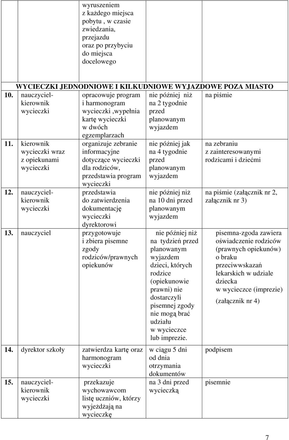 nauczycielkierownik opracowuje program i harmonogram,wypełnia kartę w dwóch egzemplarzach organizuje zebranie informacyjne dotyczące dla rodziców, przedstawia program przedstawia do zatwierdzenia