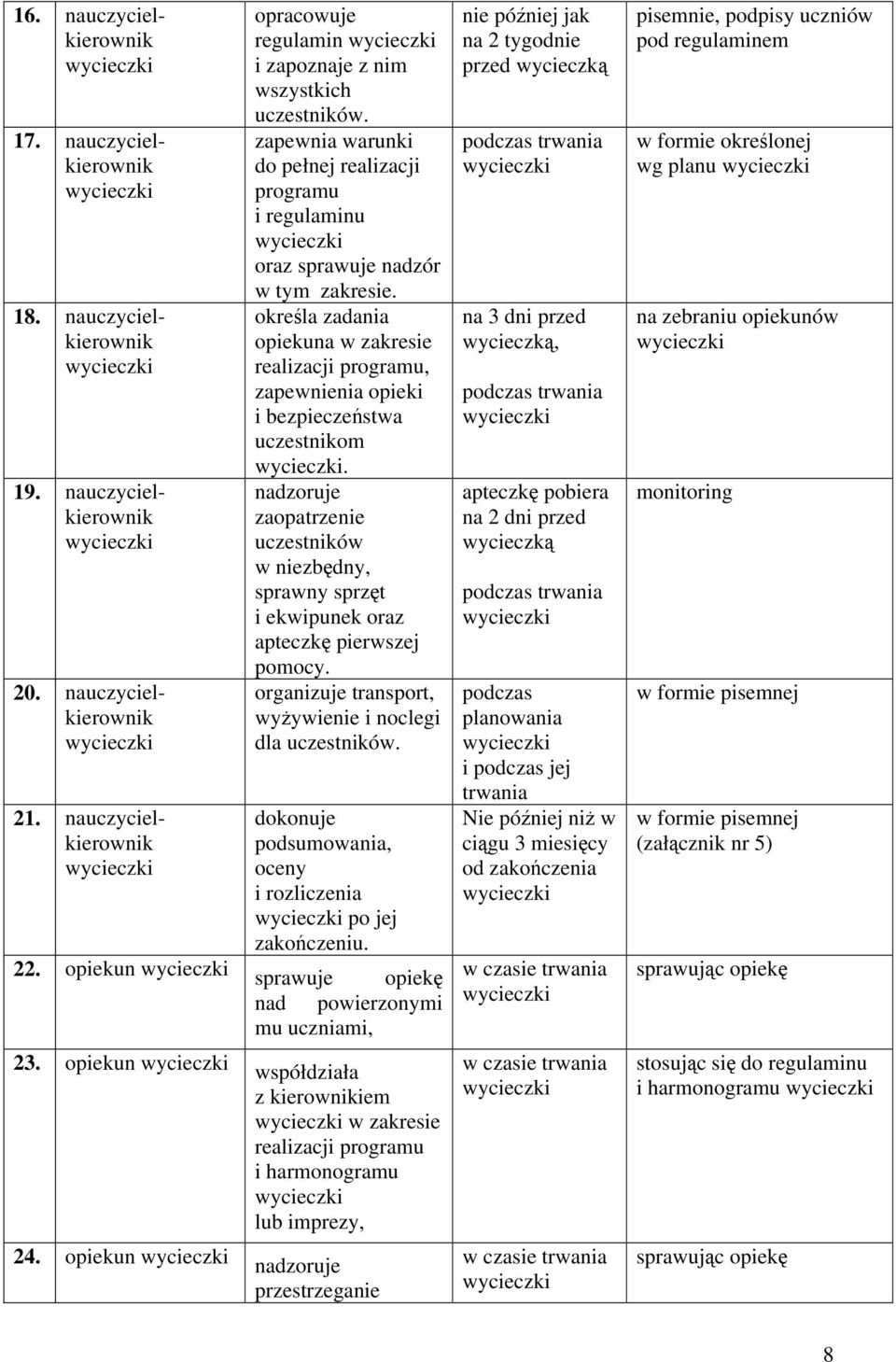 określa zadania opiekuna w zakresie realizacji programu, zapewnienia opieki i bezpieczeństwa uczestnikom.