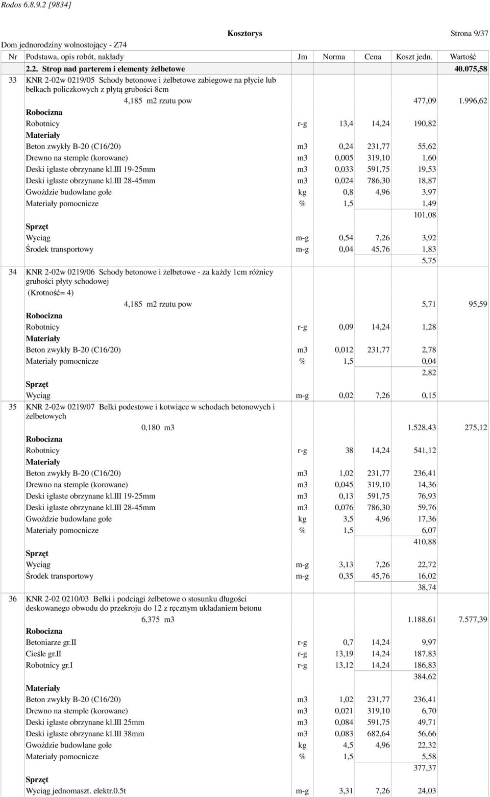 996,62 Robotnicy r-g 13,4 14,24 190,82 Beton zwykły B-20 (C16/20) m3 0,24 231,77 55,62 Drewno na stemple (korowane) m3 0,005 319,10 1,60 Deski iglaste obrzynane kl.