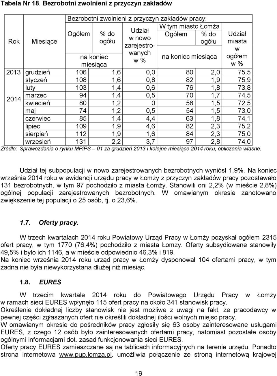 miasta w ogółem na koniec na koniec miesiąca miesiąca 2013 grudzień 106 1,6 0,0 80 2,0 75,5 2014 styczeń 108 1,6 0,8 82 1,9 75,9 luty 103 1,4 0,6 76 1,8 73,8 marzec 94 1,4 0,5 70 1,7 74,5 kwiecień 80