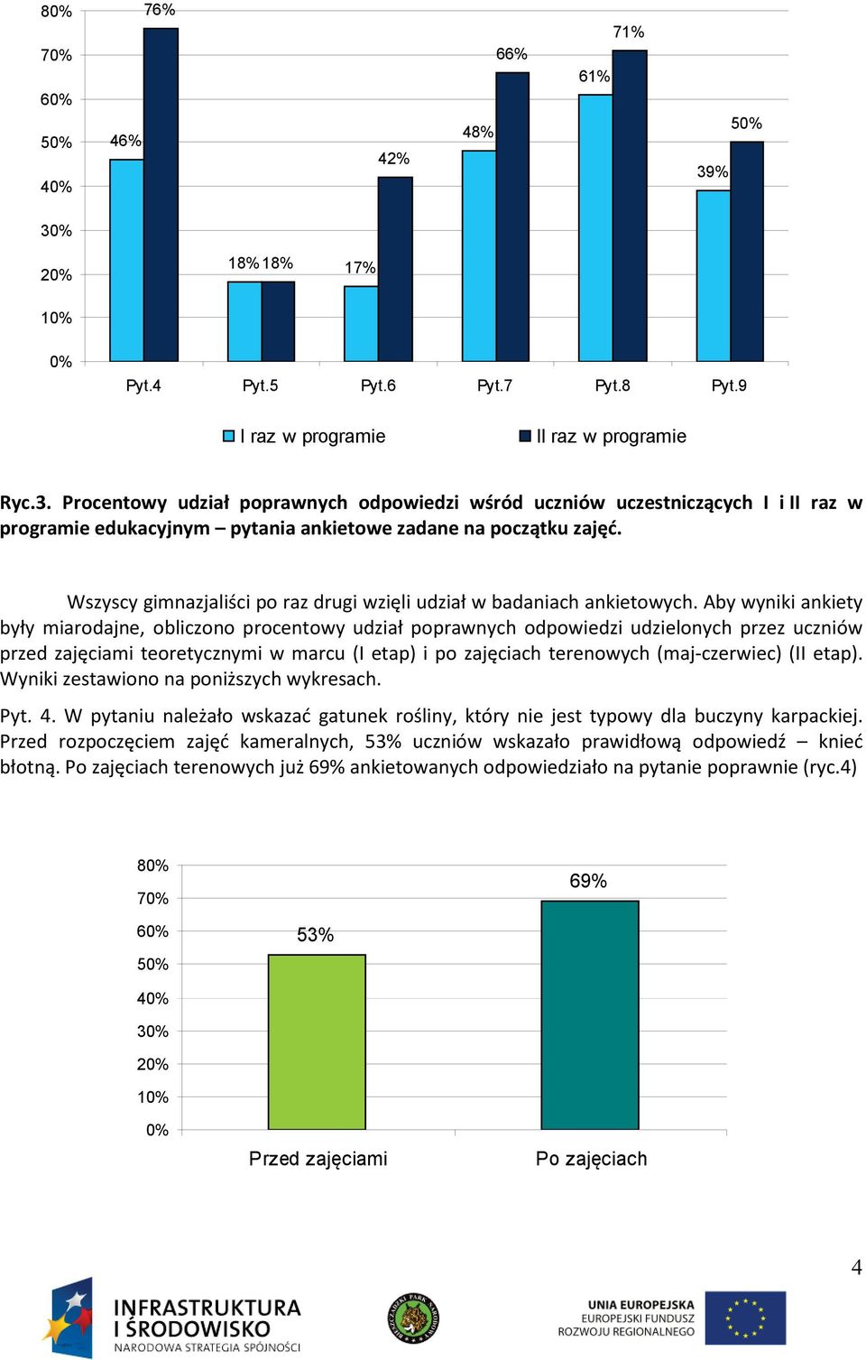 Aby wyniki ankiety były miarodajne, obliczono procentowy udział poprawnych odpowiedzi udzielonych przez uczniów przed zajęciami teoretycznymi w marcu (I etap) i po zajęciach terenowych (maj-czerwiec)