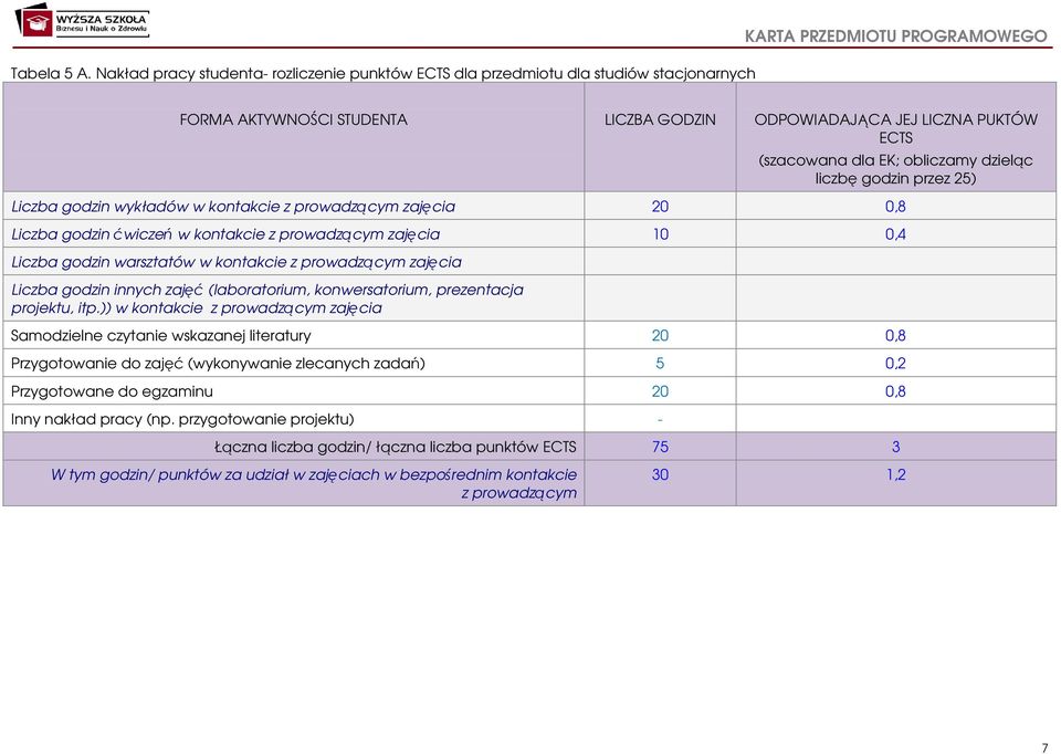 (szacowana dla EK; obliczamy dzieląc liczbę godzin przez 5) Liczba godzin wykładów w kontakcie z prowadzącym zajęcia 0 0,8 Liczba godzin ćwiczeń w kontakcie z prowadzącym zajęcia 0 0,4 Liczba godzin