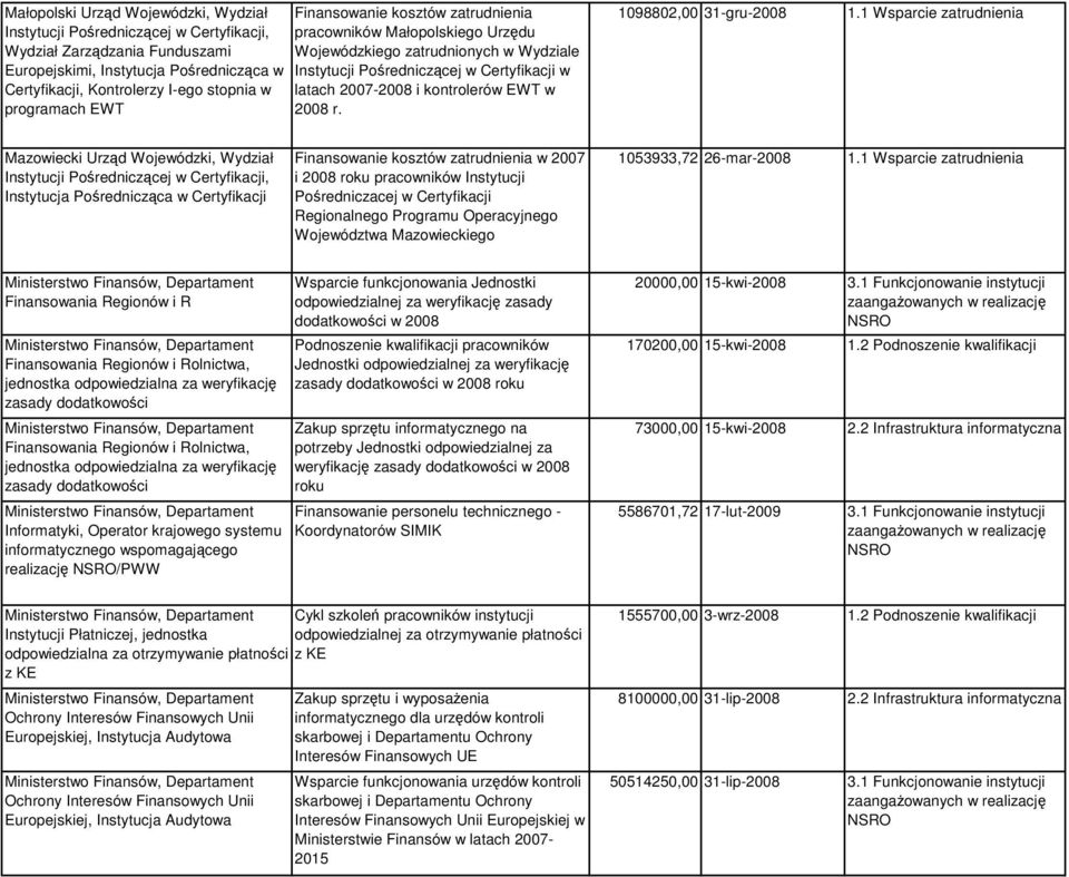 1 Wsparcie zatrudnienia Mazowiecki Urząd Wojewódzki, Wydział w 2007 i 2008 roku pracowników Instytucji Pośredniczacej w Certyfikacji Regionalnego Programu Operacyjnego Województwa Mazowieckiego