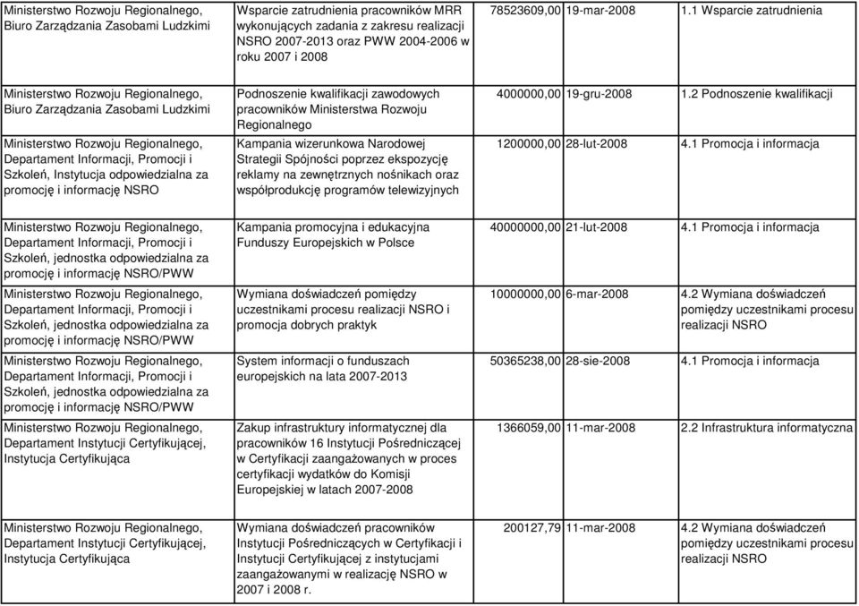 pracowników Ministerstwa Rozwoju Regionalnego Kampania wizerunkowa Narodowej Strategii Spójności poprzez ekspozycję reklamy na zewnętrznych nośnikach oraz współprodukcję programów telewizyjnych