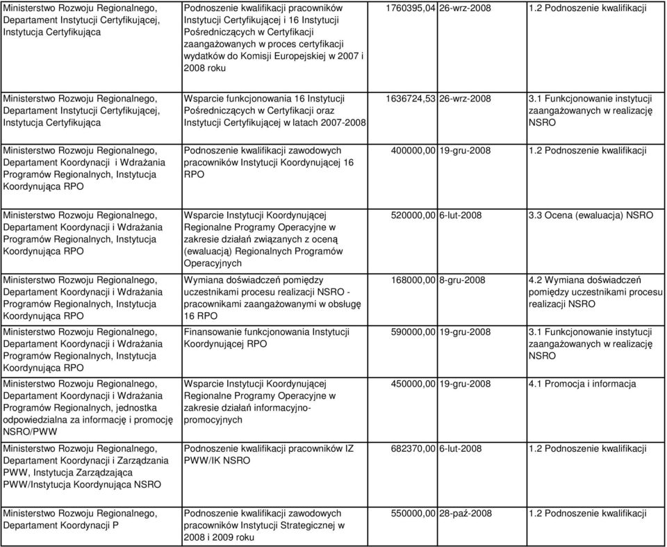 2 Podnoszenie kwalifikacji Departament Instytucji Certyfikującej, Instytucja Certyfikująca Wsparcie funkcjonowania 16 Instytucji Pośredniczących w Certyfikacji oraz Instytucji Certyfikującej w latach