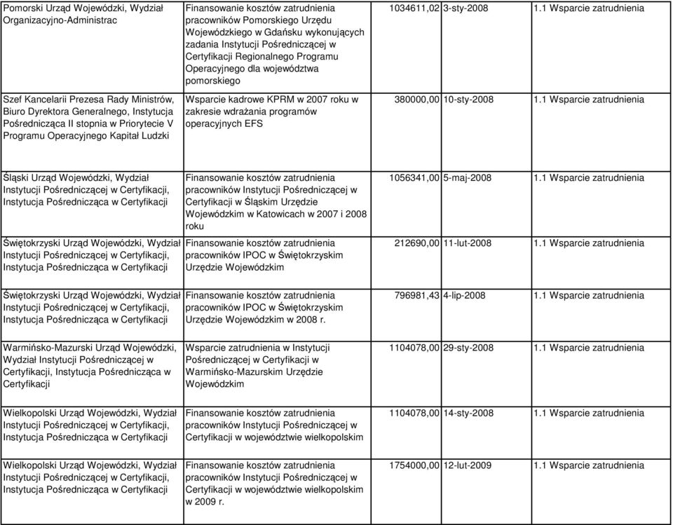 pomorskiego Wsparcie kadrowe KPRM w 2007 roku w zakresie wdraŝania programów operacyjnych EFS 1034611,02 3-sty-2008 1.1 Wsparcie zatrudnienia 380000,00 10-sty-2008 1.