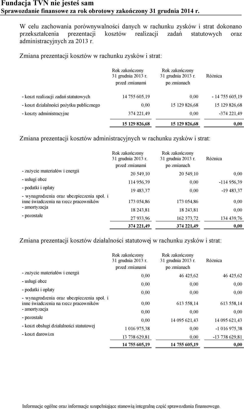 0,00 15 129 826,68 15 129 826,68 - koszty administracyjne 374 221,49 0,00-374 221,49 15 129 826,68 15 129 826,68 0,00 Zmiana prezentacji kosztów administracyjnych w rachunku zysków i strat: Różnica