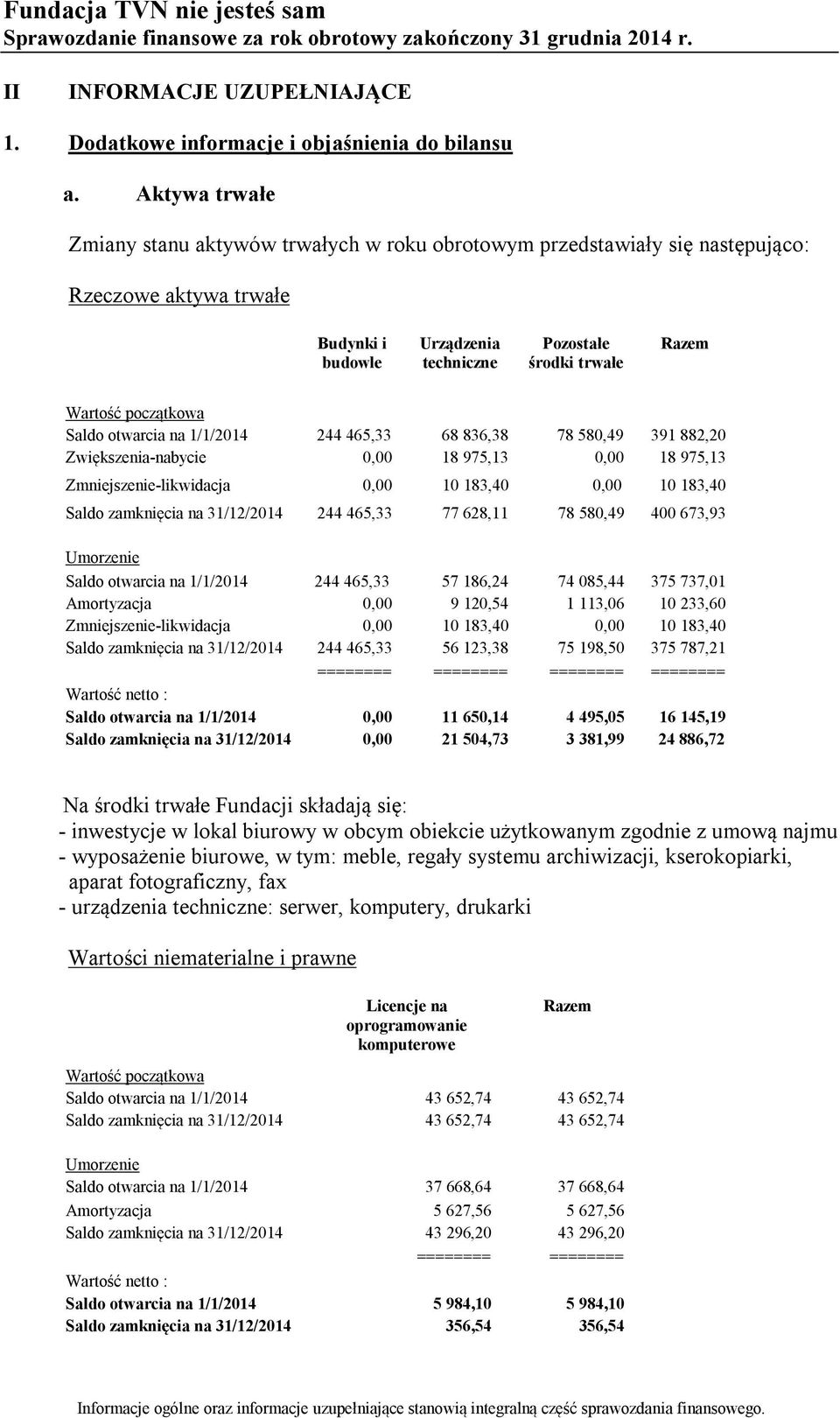 początkowa Saldo otwarcia na 1/1/2014 244 465,33 68 836,38 78 580,49 391 882,20 Zwiększenia-nabycie 0,00 18 975,13 0,00 18 975,13 Zmniejszenie-likwidacja 0,00 10 183,40 0,00 10 183,40 Saldo