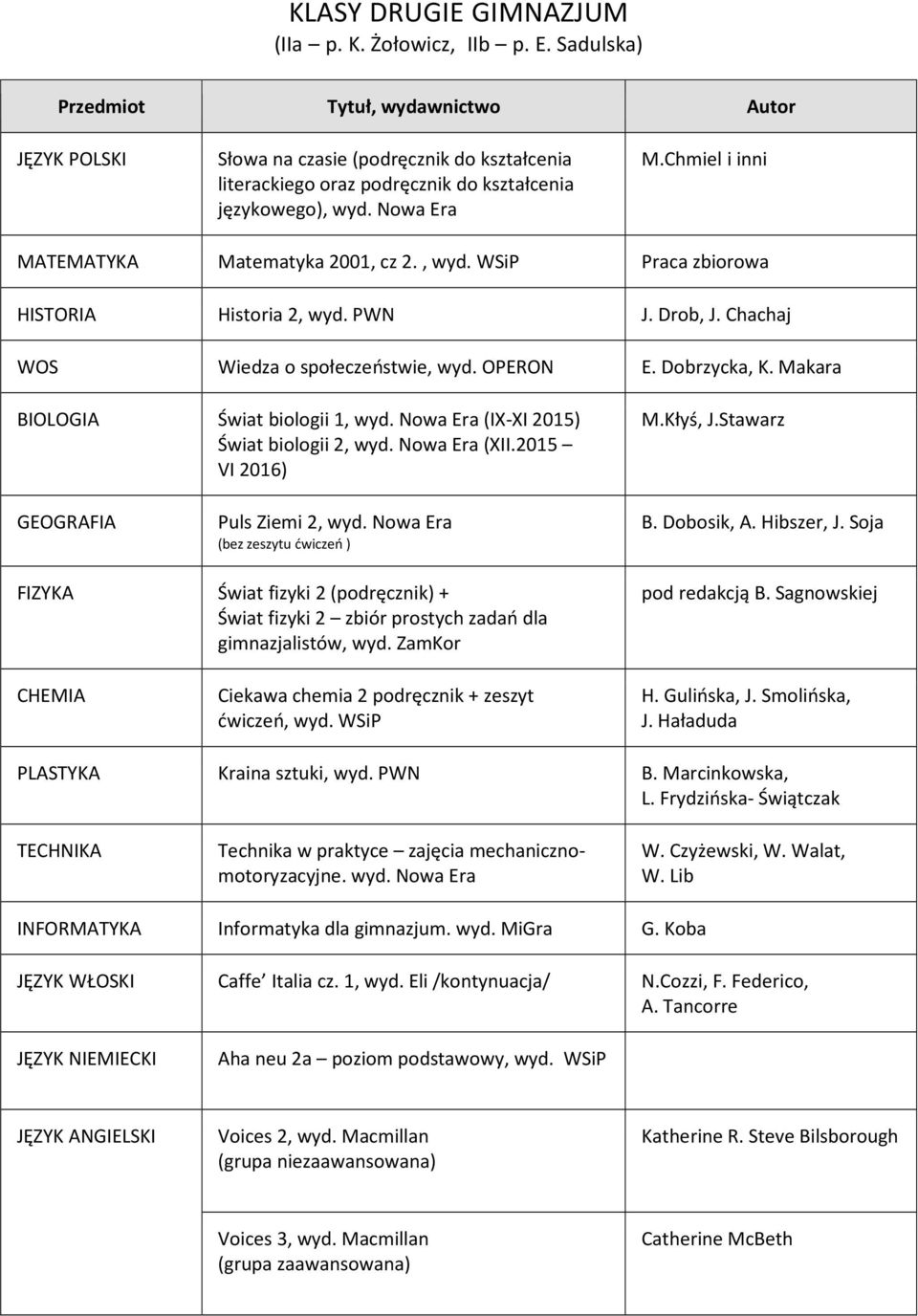 Makara BIOLOGIA Świat biologii 1, wyd. (IX-XI 2015) Świat biologii 2, wyd. (XII.2015 VI 2016) M.Kłyś, J.Stawarz Puls Ziemi 2, wyd. (bez zeszytu ćwiczeń ) B. Dobosik, A. Hibszer, J.