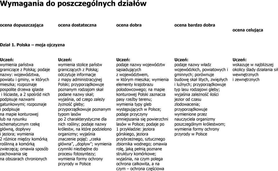 nazwami gatunkowymi; rozpoznaje i podpisuje na mapie konturowej lub na rysunku schematycznym rzekę główną, dopływy i jeziora; wymienia 2 różnice między komórką roślinną a komórką zwierzęcą; omawia