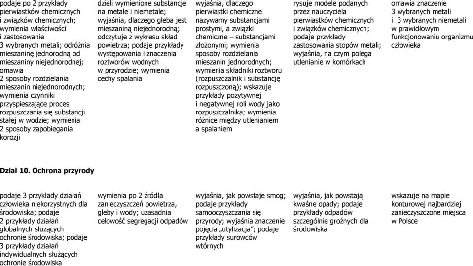 substancje na metale i niemetale; wyjaśnia, dlaczego gleba jest mieszaniną niejednorodną; odczytuje z wykresu skład powietrza; podaje przykłady występowania i znaczenia roztworów wodnych w