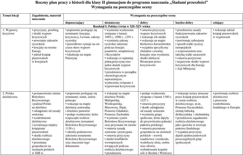 Wymagania na poszczególne oceny dopuszczający dostateczny dobry bardzo dobry celujący Rozdział I: Polska i świat w XII XIV wieku omawia przyczyny przedstawia zasady terminami: krucjata, wypraw