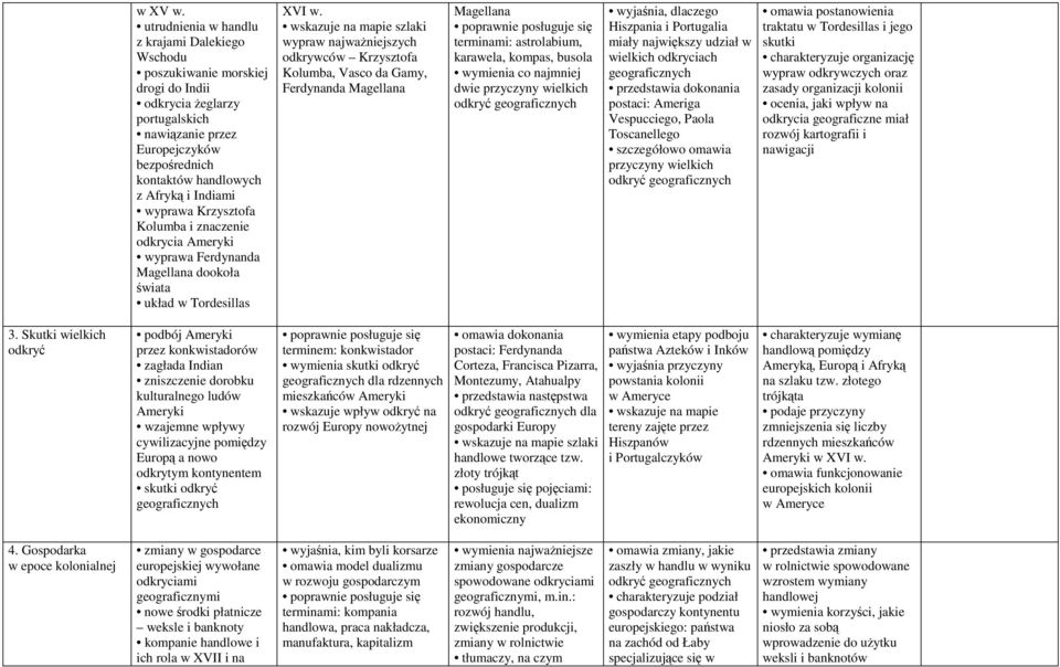 Indiami wyprawa Krzysztofa Kolumba i znaczenie odkrycia Ameryki wyprawa Ferdynanda Magellana dookoła świata układ w Tordesillas XVI w.