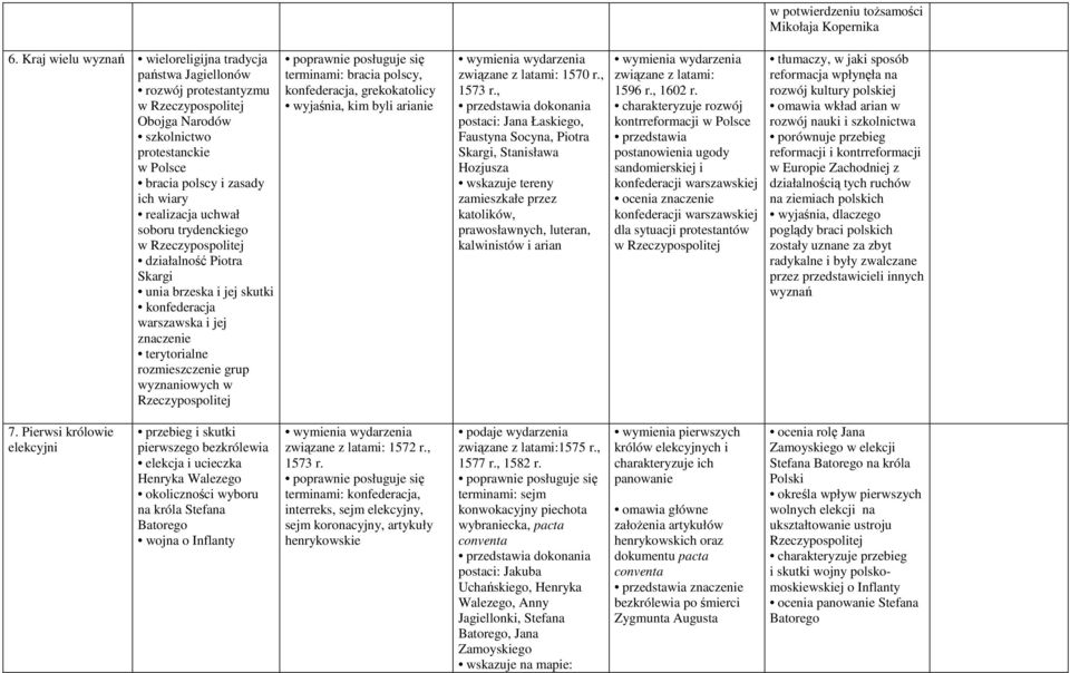 Rzeczypospolitej terminami: bracia polscy, konfederacja, grekokatolicy wyjaśnia, kim byli arianie wymienia wydarzenia związane z latami: 1570 r., 1573 r.