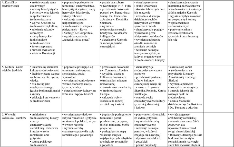 zakony Ŝebracze najpopularniejsze w średniowieczu miejsca pielgrzymek Rzym i Santiago de Compostela wyjaśnia wyraŝenie benedyktyńska praca podaje lata soboru w Konstancji: 1414 1418 postaci: św.