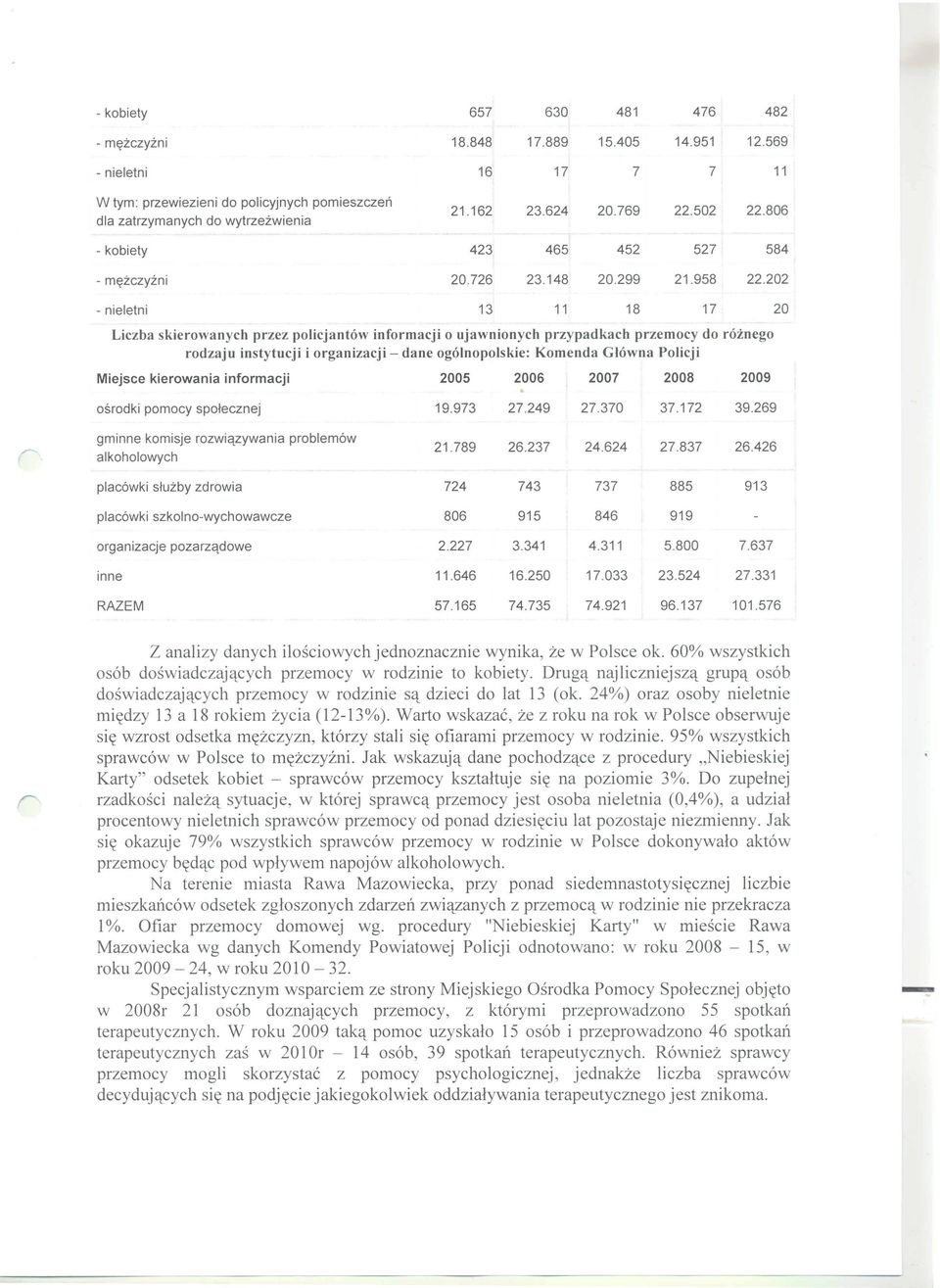 202 - nieletni 13 11 18 17 20 Liczba skierowanych przez policjant6w informacji 0 ujawnionych przypadkach przemocy do r6znego rodzaju instytucji i organizacji - dane og6lnopolskie: Komenda GI6wna