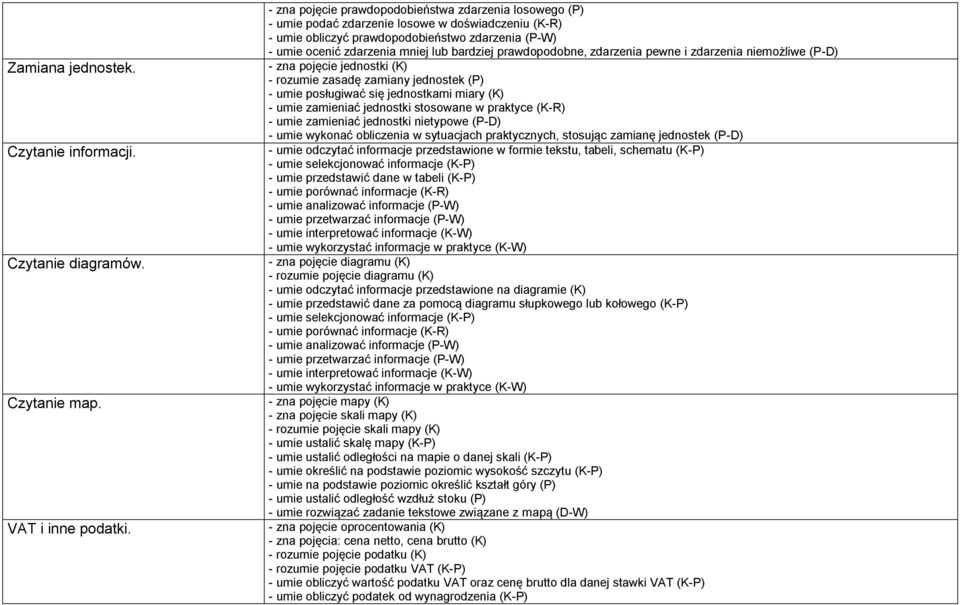 bardziej prawdopodobne, zdarzenia pewne i zdarzenia niemożliwe (P-D) - zna pojęcie jednostki (K) - rozumie zasadę zamiany jednostek (P) - umie posługiwać się jednostkami miary (K) - umie zamieniać