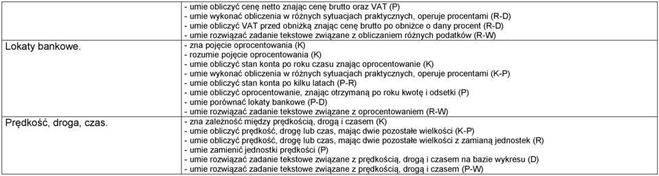 po obniżce o dany procent (R-D) - umie rozwiązać zadanie tekstowe związane z obliczaniem różnych podatków (R-W) - zna pojęcie oprocentowania (K) - rozumie pojęcie oprocentowania (K) - umie obliczyć