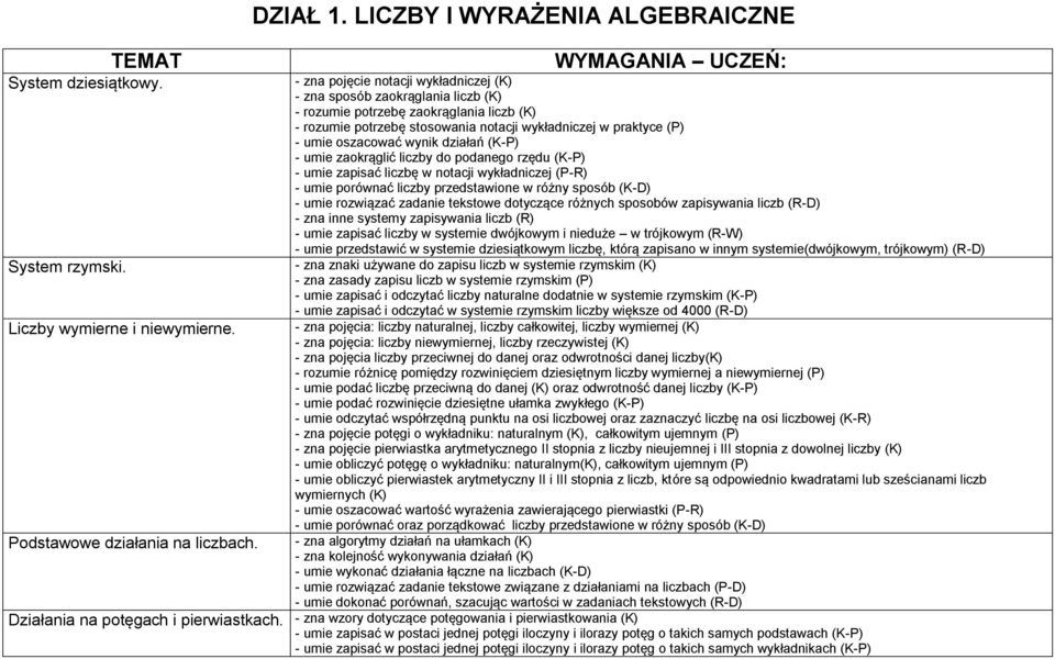 wynik działań (K-P) - umie zaokrąglić liczby do podanego rzędu (K-P) - umie zapisać liczbę w notacji wykładniczej (P-R) - umie porównać liczby przedstawione w różny sposób (K-D) - umie rozwiązać