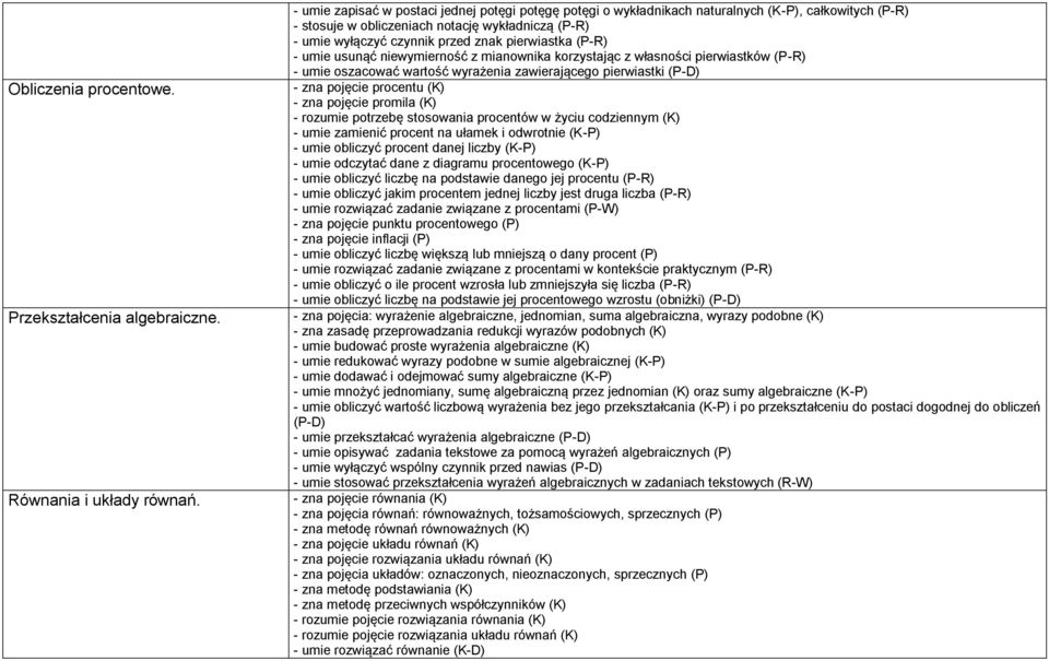 pierwiastka (P-R) - umie usunąć niewymierność z mianownika korzystając z własności pierwiastków (P-R) - umie oszacować wartość wyrażenia zawierającego pierwiastki (P-D) - zna pojęcie procentu (K) -