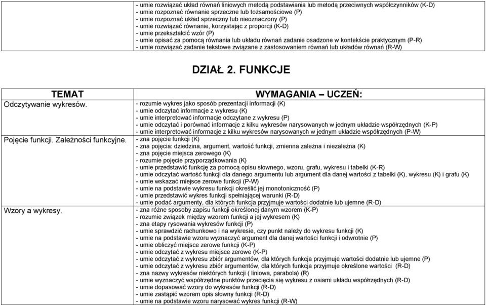 (P-R) - umie rozwiązać zadanie tekstowe związane z zastosowaniem równań lub układów równań (R-W) DZIAŁ 2. FUNKCJE TEMAT Odczytywanie wykresów. Pojęcie funkcji. Zależności funkcyjne. Wzory a wykresy.