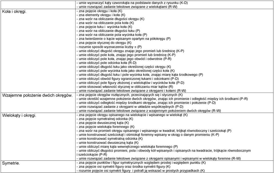 na obliczanie długości łuku (P) - zna wzór na obliczanie pola wycinka koła (P) - zna twierdzenie o kącie wpisanym opartym na półokręgu (P) - zna pojęcie stycznej do okręgu (K) - rozumie sposób