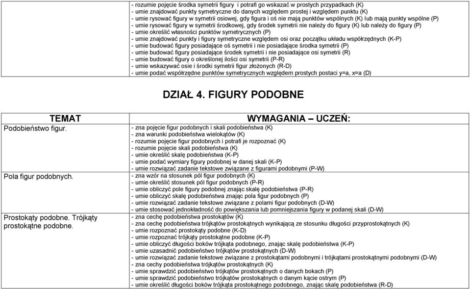 figury (P) - umie określić własności punktów symetrycznych (P) - umie znajdować punkty i figury symetryczne względem osi oraz początku układu współrzędnych (K-P) - umie budować figury posiadające oś