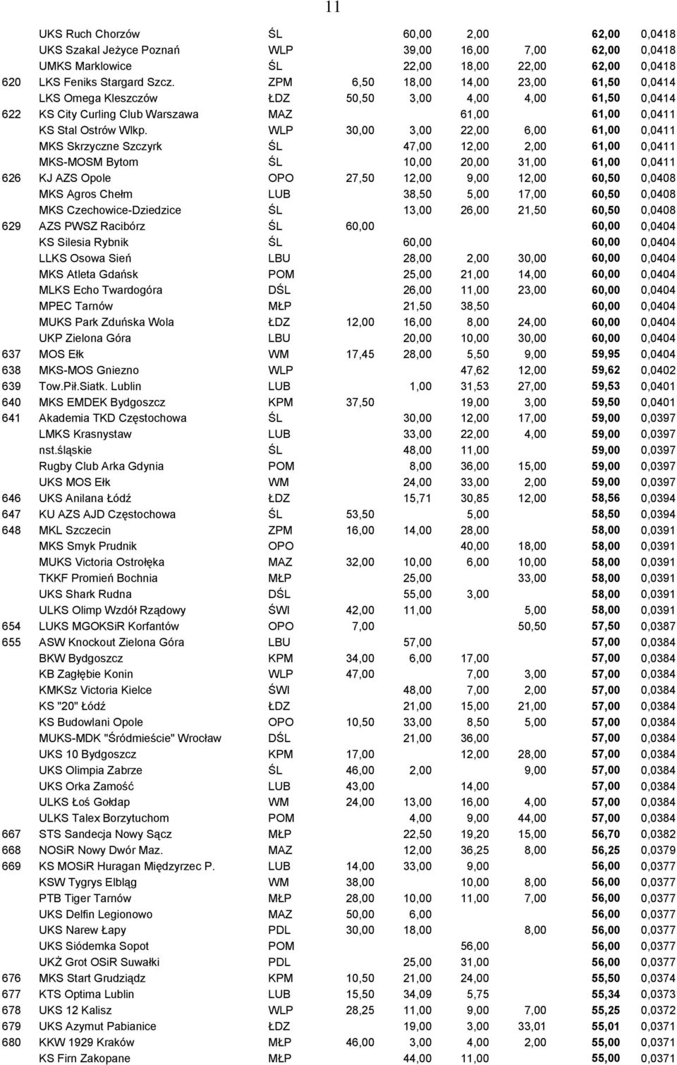 WLP 30,00 3,00 22,00 6,00 61,00 0,0411 MKS Skrzyczne Szczyrk ŚL 47,00 12,00 2,00 61,00 0,0411 MKS-MOSM Bytom ŚL 10,00 20,00 31,00 61,00 0,0411 626 KJ AZS Opole OPO 27,50 12,00 9,00 12,00 60,50 0,0408