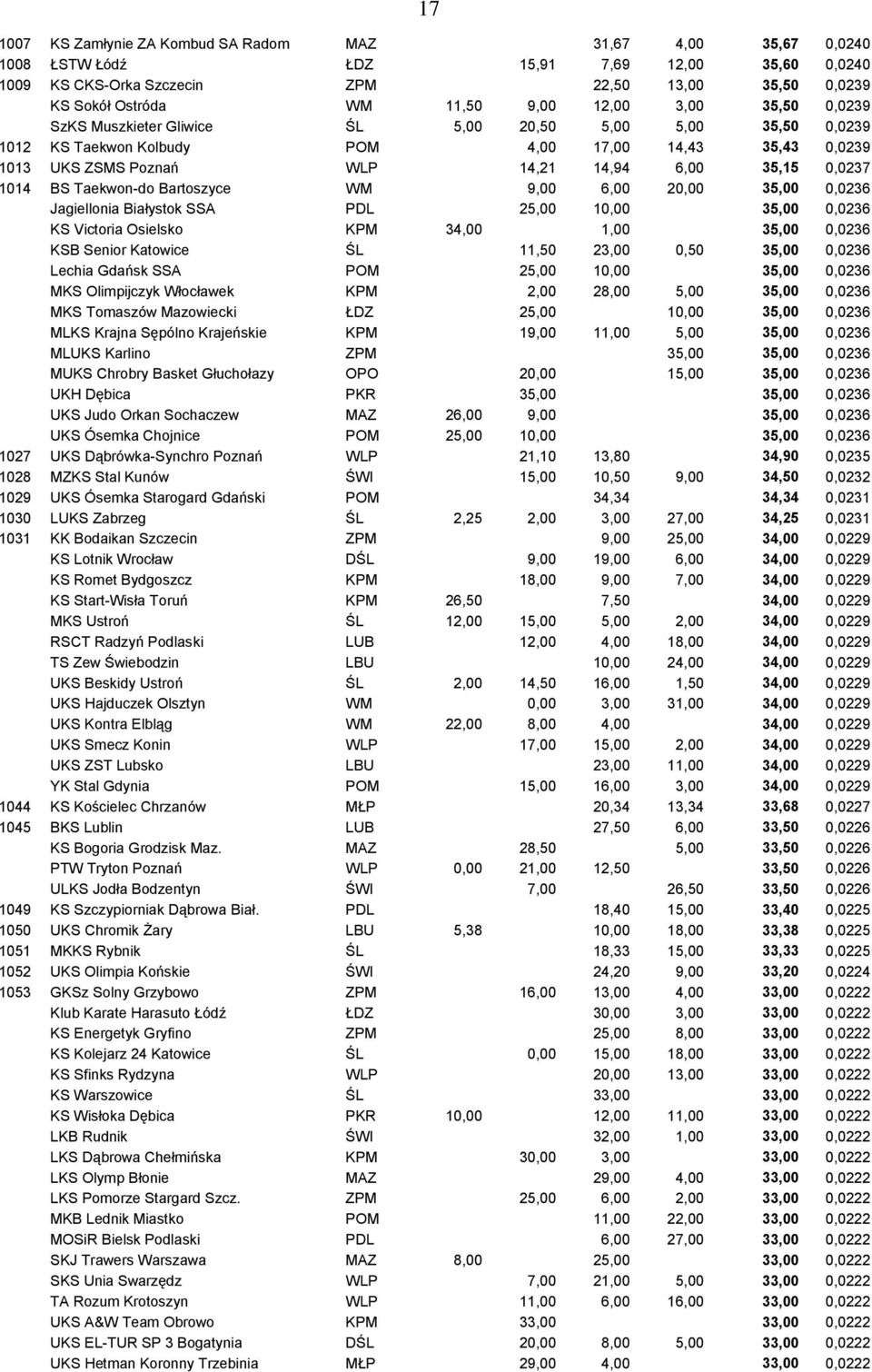 0,0237 1014 BS Taekwon-do Bartoszyce WM 9,00 6,00 20,00 35,00 0,0236 Jagiellonia Białystok SSA PDL 25,00 10,00 35,00 0,0236 KS Victoria Osielsko KPM 34,00 1,00 35,00 0,0236 KSB Senior Katowice ŚL