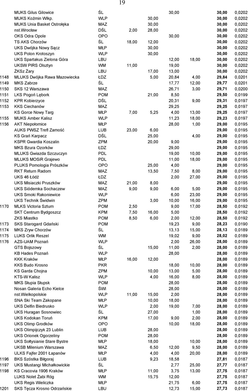 0,0202 UKS Spartakus Zielona Góra LBU 12,00 18,00 30,00 0,0202 UKSW PIRS Olsztyn WM 11,00 19,00 30,00 0,0202 ŻKSz Żary LBU 17,00 13,00 30,00 0,0202 1148 MLUKS Dwójka Rawa Mazowiecka ŁDZ 5,00 20,84