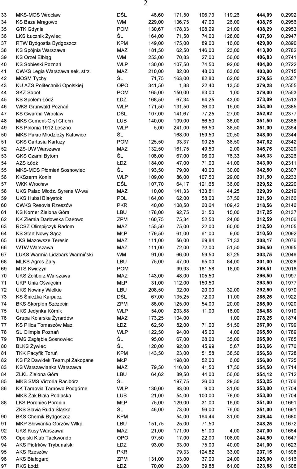 KS Orzeł Elbląg WM 253,00 70,83 27,00 56,00 406,83 0,2741 40 KS Sobieski Poznań WLP 130,00 107,50 74,50 92,00 404,00 0,2722 41 CWKS Legia Warszawa sek. strz.