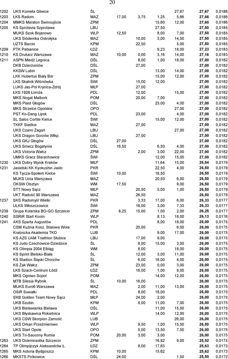 27,23 0,0183 1210 KS Drukarz Warszawa MAZ 10,00 0,00 3,16 14,00 27,16 0,0183 1211 ASPN Miedź Legnica DŚL 8,00 1,00 18,00 27,00 0,0182 DKB Dzierżoniów DŚL 27,00 27,00 0,0182 KKSW Lubin DŚL 13,00 14,00