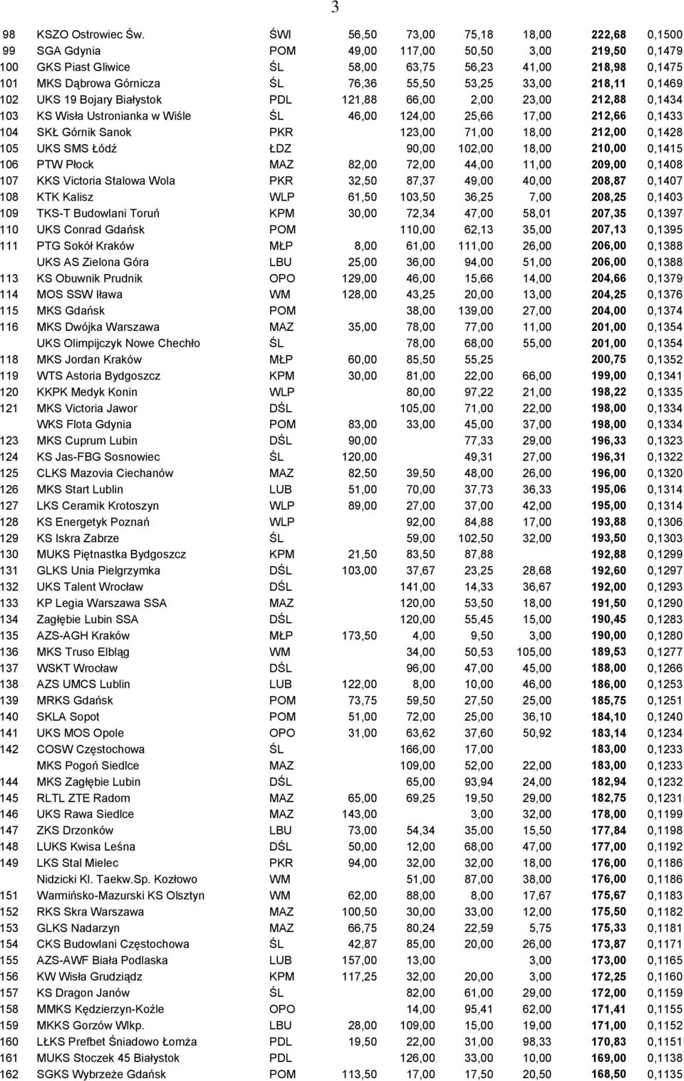 55,50 53,25 33,00 218,11 0,1469 102 UKS 19 Bojary Białystok PDL 121,88 66,00 2,00 23,00 212,88 0,1434 103 KS Wisła Ustronianka w Wiśle ŚL 46,00 124,00 25,66 17,00 212,66 0,1433 104 SKŁ Górnik Sanok