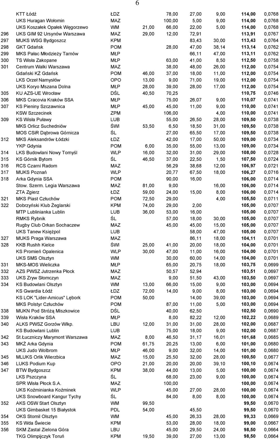 113,11 0,0762 300 TS Wisła Zakopane MŁP 63,00 41,00 8,50 112,50 0,0758 301 Centrum Walki Warszawa MAZ 38,00 48,00 26,00 112,00 0,0754 Gdański KŻ Gdańsk POM 46,00 37,00 18,00 11,00 112,00 0,0754 LKS