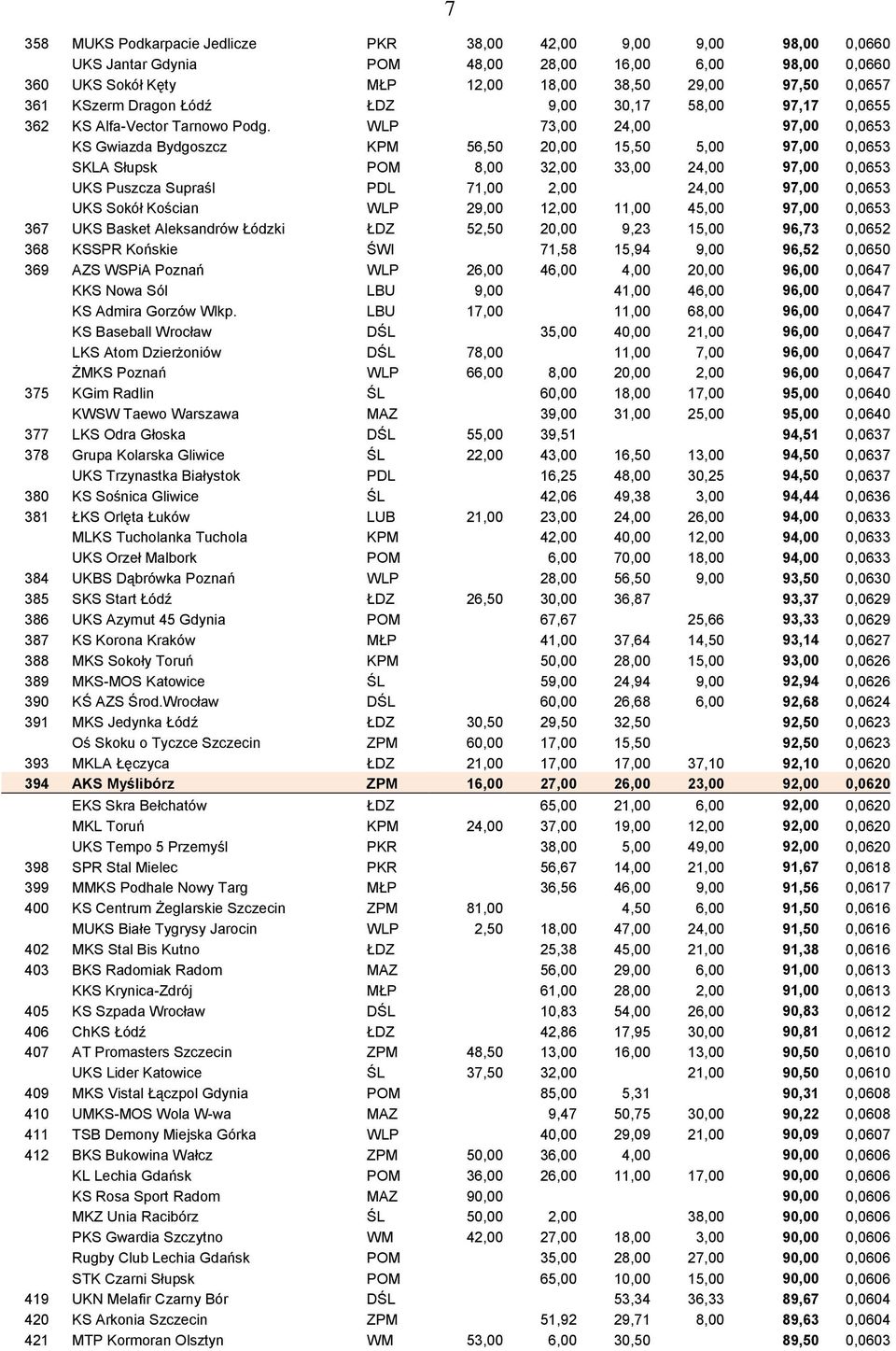 WLP 73,00 24,00 97,00 0,0653 KS Gwiazda Bydgoszcz KPM 56,50 20,00 15,50 5,00 97,00 0,0653 SKLA Słupsk POM 8,00 32,00 33,00 24,00 97,00 0,0653 UKS Puszcza Supraśl PDL 71,00 2,00 24,00 97,00 0,0653 UKS