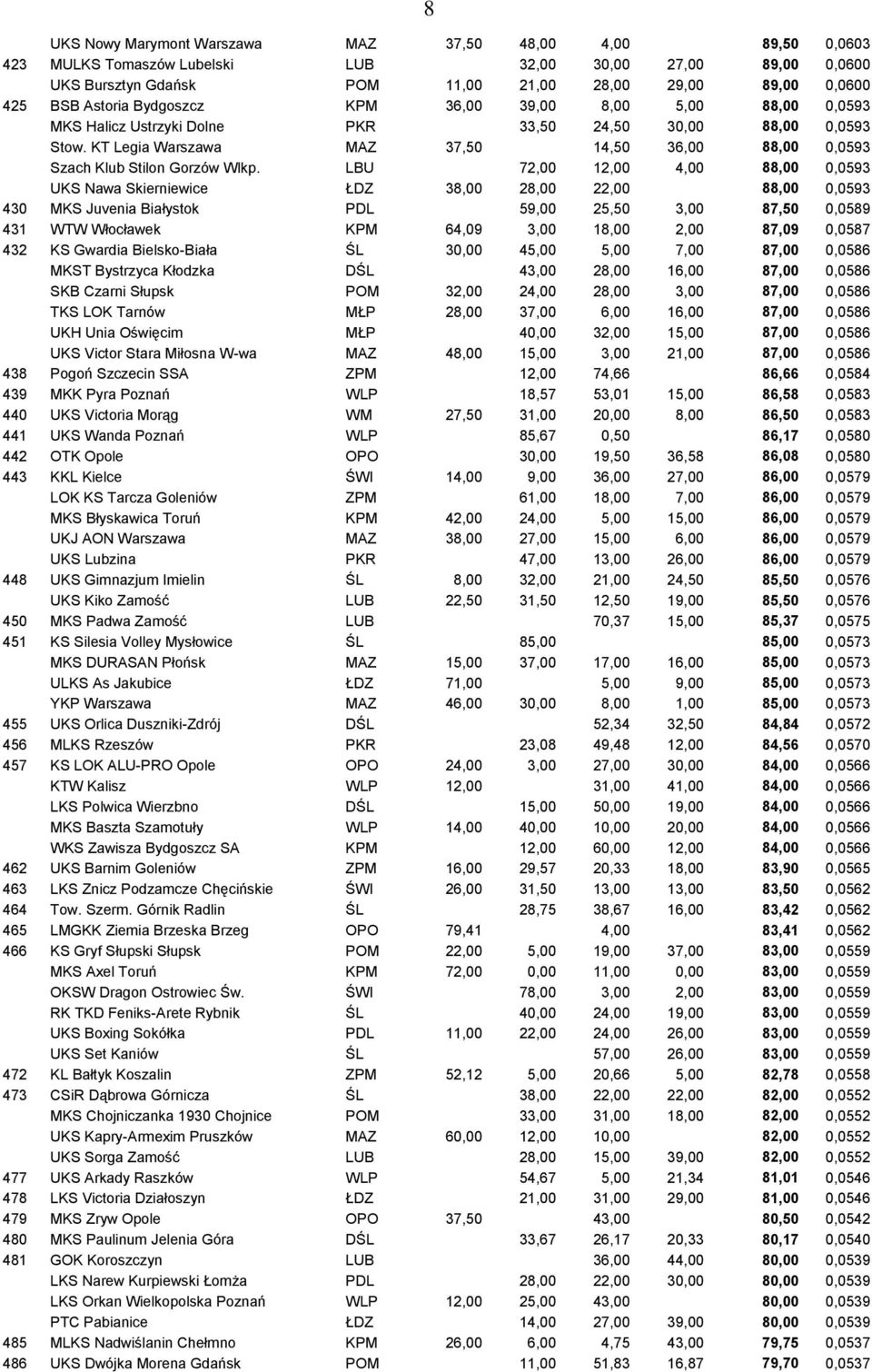 KT Legia Warszawa MAZ 37,50 14,50 36,00 88,00 0,0593 Szach Klub Stilon Gorzów Wlkp.