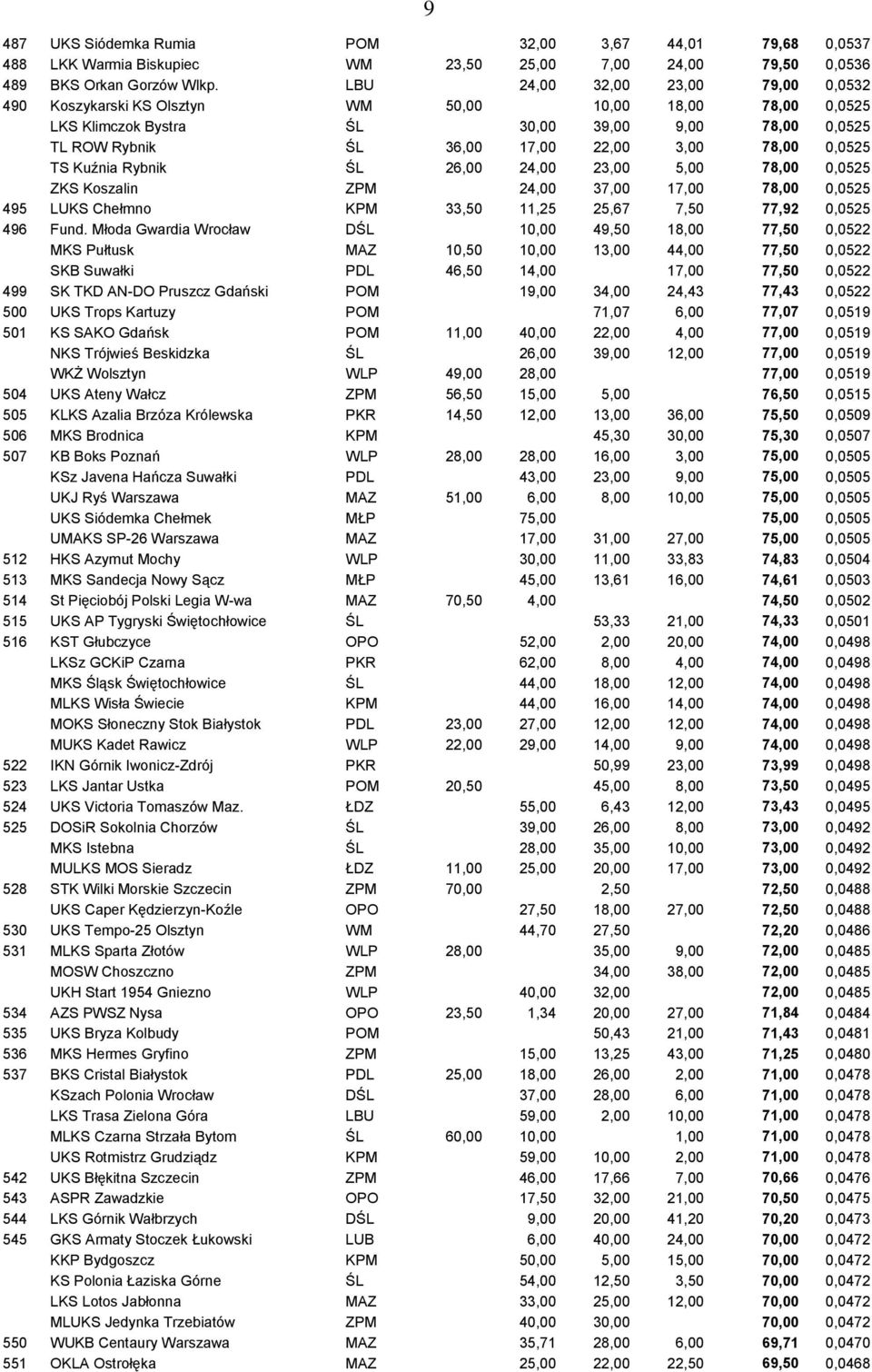 0,0525 TS Kuźnia Rybnik ŚL 26,00 24,00 23,00 5,00 78,00 0,0525 ZKS Koszalin ZPM 24,00 37,00 17,00 78,00 0,0525 495 LUKS Chełmno KPM 33,50 11,25 25,67 7,50 77,92 0,0525 496 Fund.