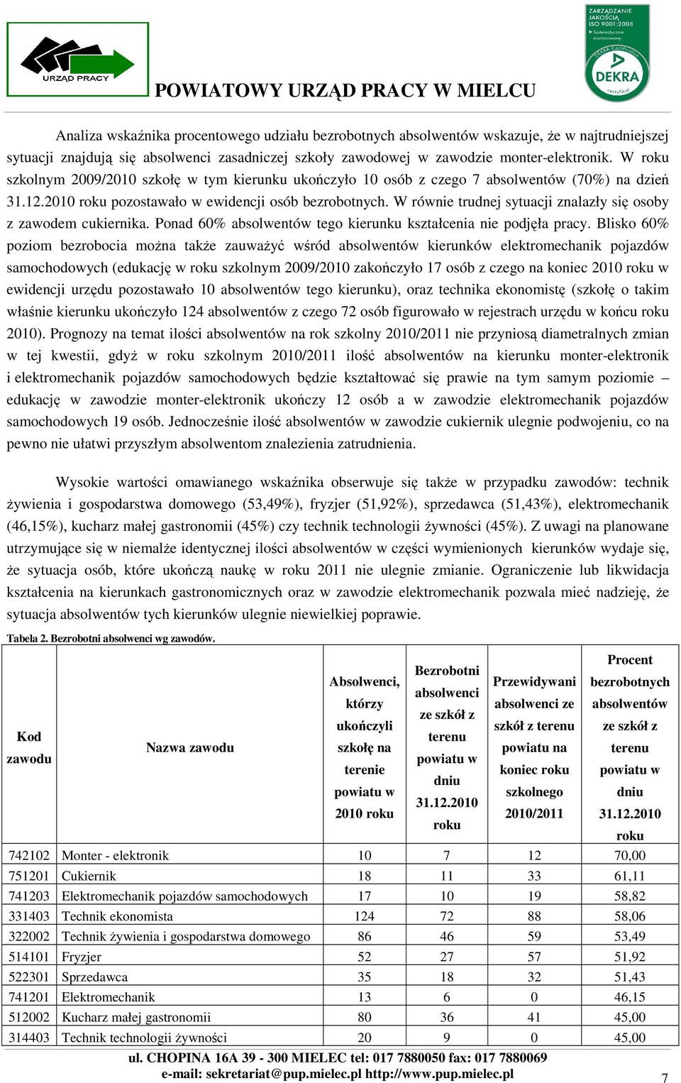 W równie trudnej sytuacji znalazły się osoby z zawodem cukiernika. Ponad 60% absolwentów tego kierunku kształcenia nie podjęła pracy.