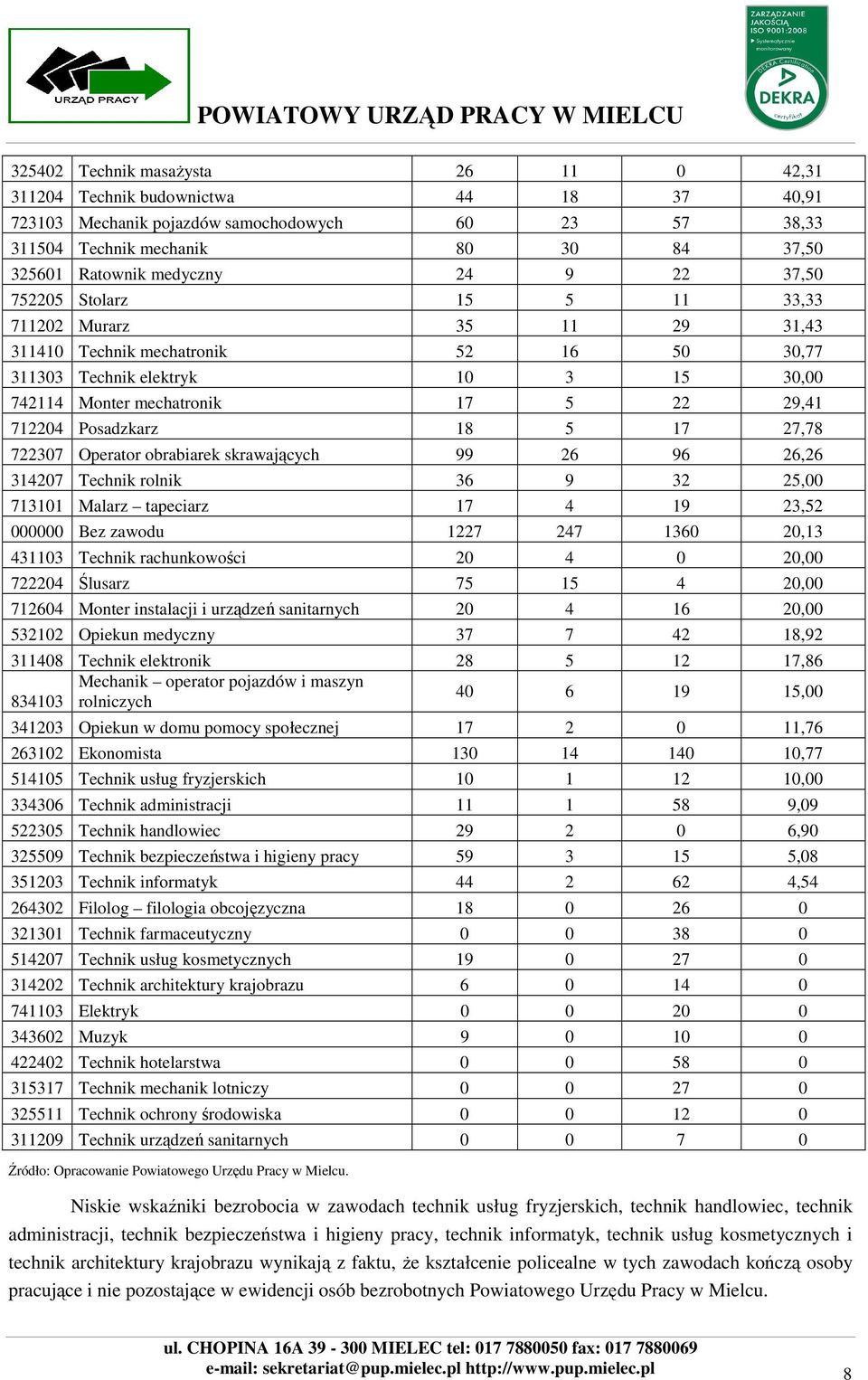 Posadzkarz 18 5 17 27,78 722307 Operator obrabiarek skrawających 99 26 96 26,26 314207 Technik rolnik 36 9 32 25,00 713101 Malarz tapeciarz 17 4 19 23,52 000000 Bez zawodu 1227 247 1360 20,13 431103